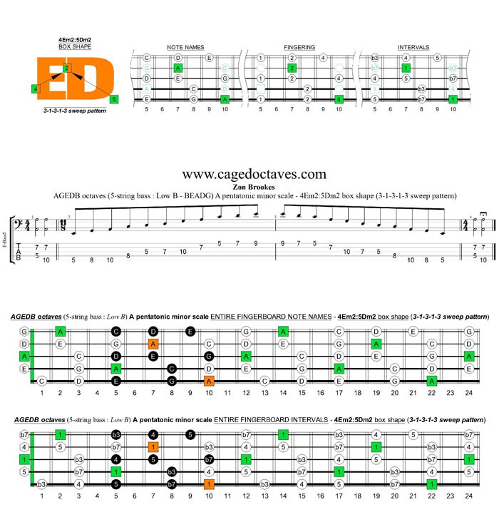 AGEDB octaves A pentatonic minor scale - 4Em2:5Dm2 box shape (31313 sweep pattern)
